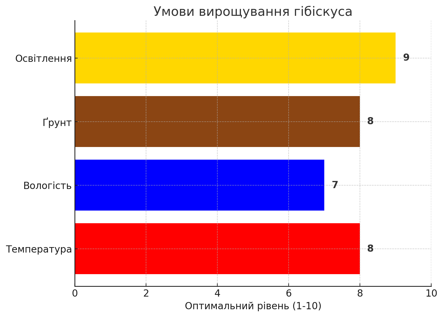 diagram z warunkami uprawy hibiskusa (oświetlenie, gleba, wilgotność, temperatura)