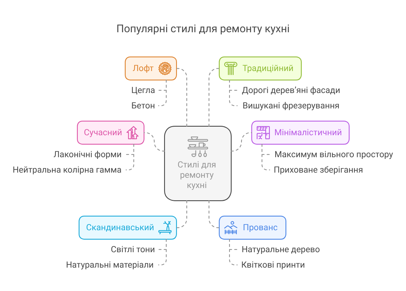 Популярні стилі для ремонту кухні