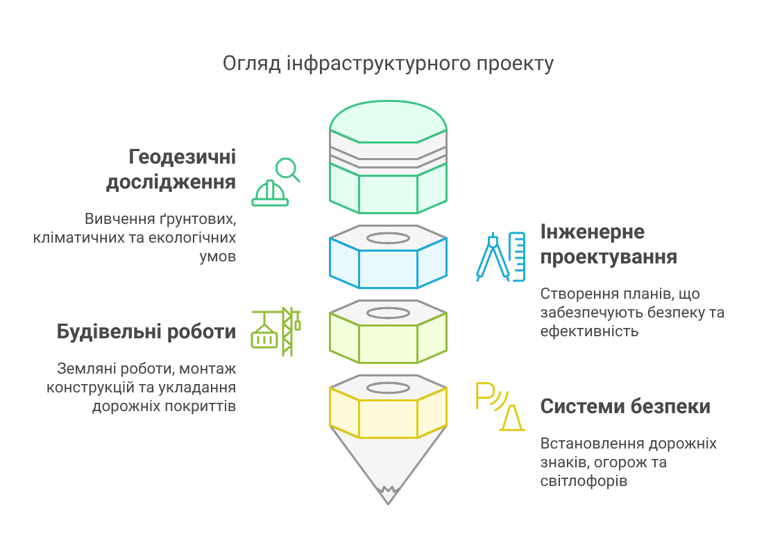 Какво е транспортно строителство