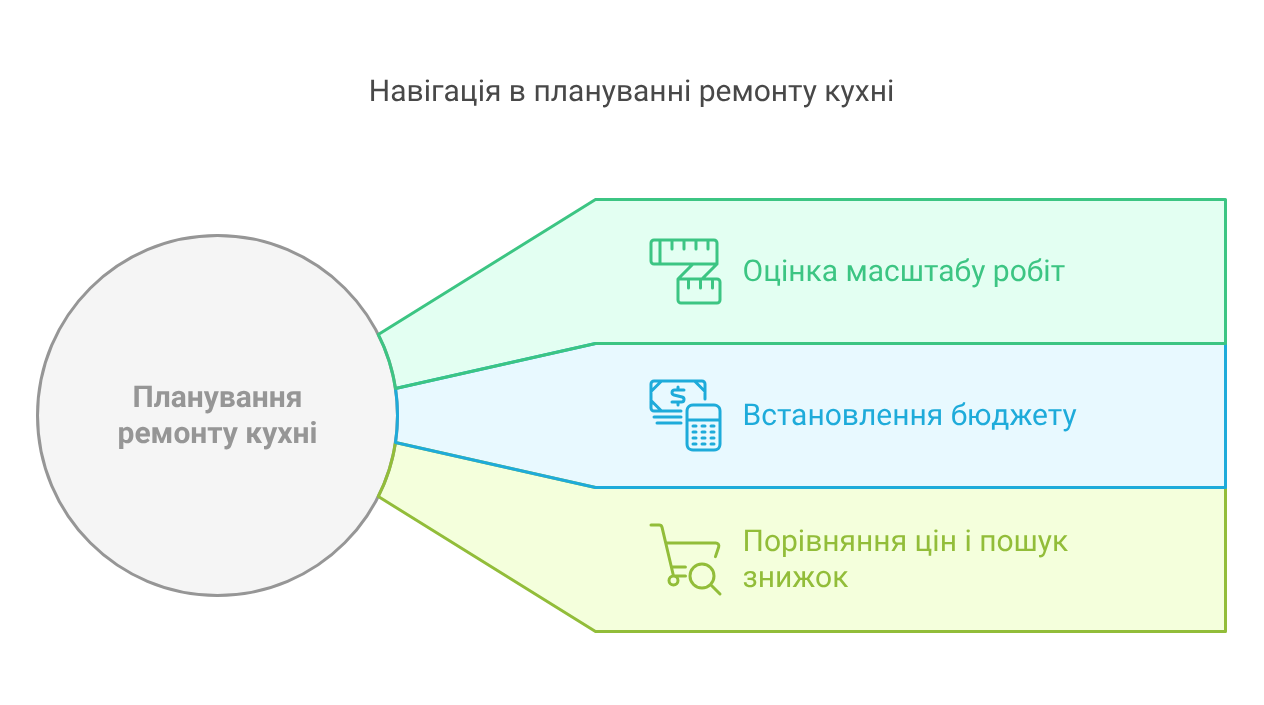 Визначте цілі та бюджет