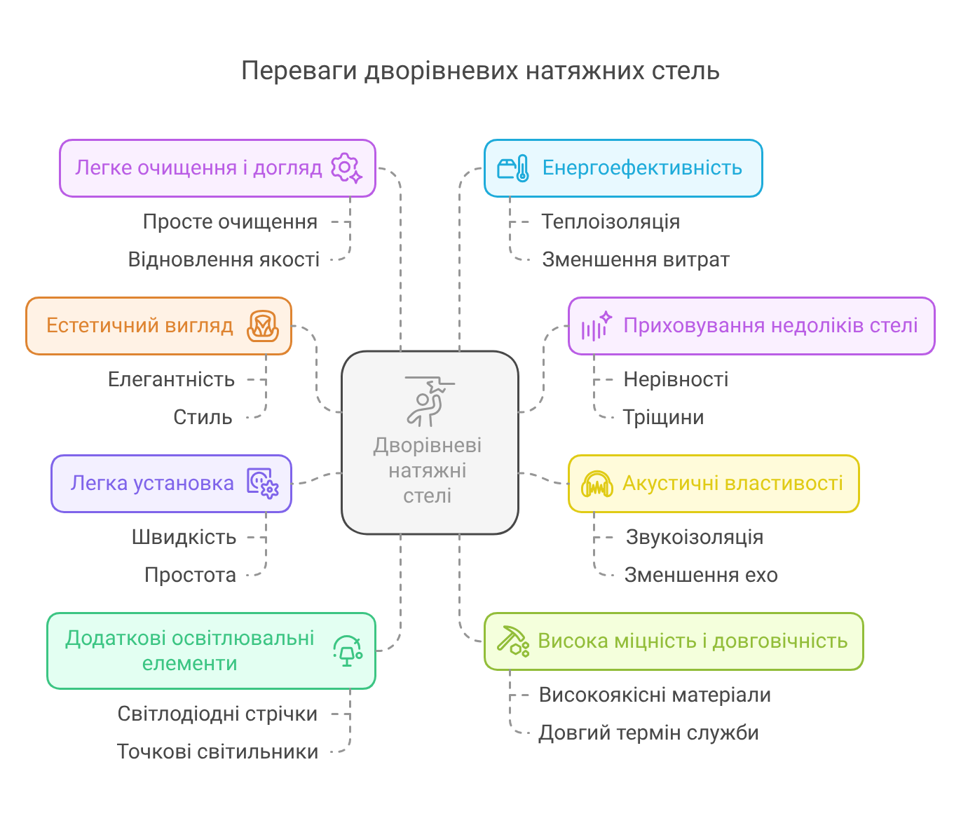 Дворівневі натяжні стелі схема