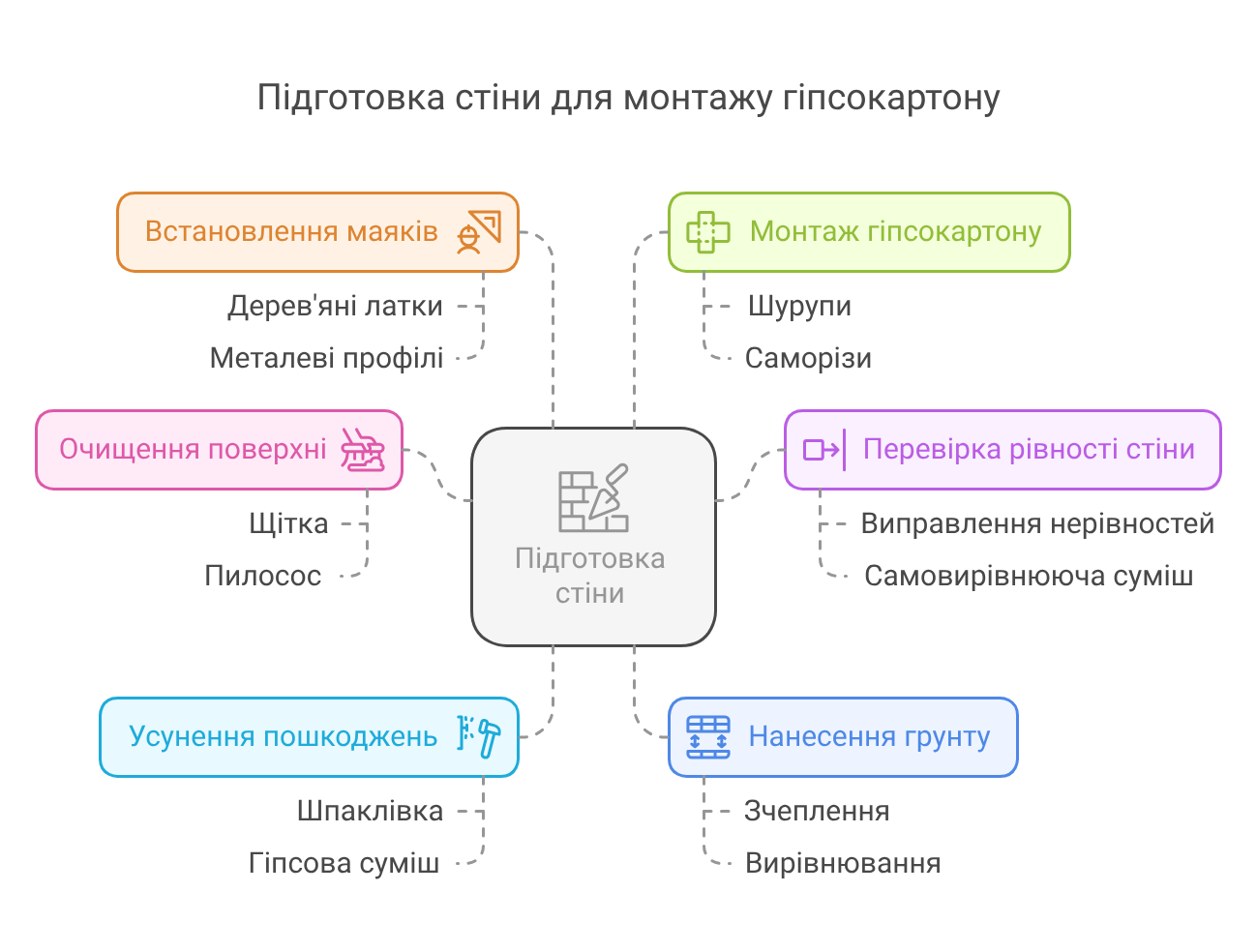 Підготовка стіни перед кріпленням гіпсокартону