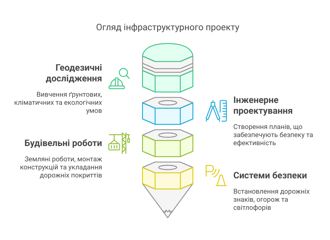 Що таке транспортне будівництво