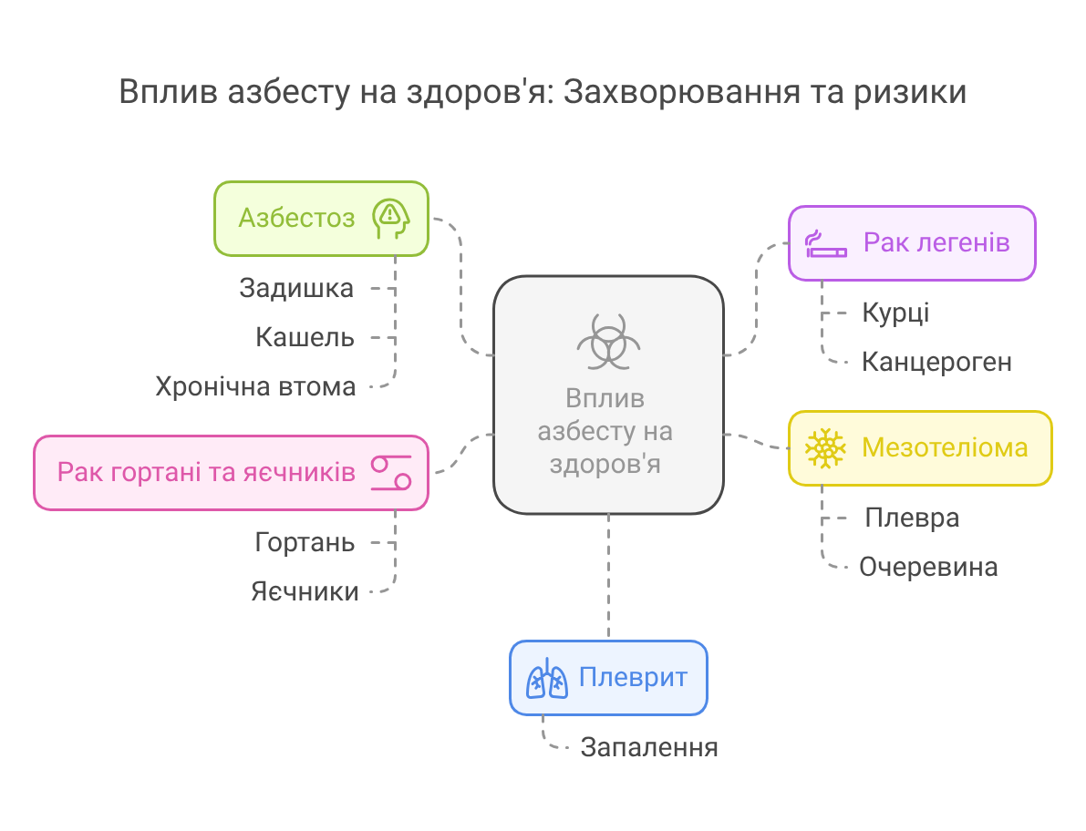 Чим шкідливий азбест_ Вплив на здоров’я - visual selection