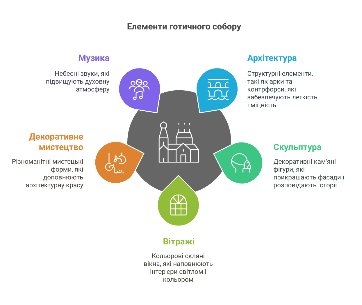 Готическият храм – това е уникален «синтез на изкуствата»_ - visual selection