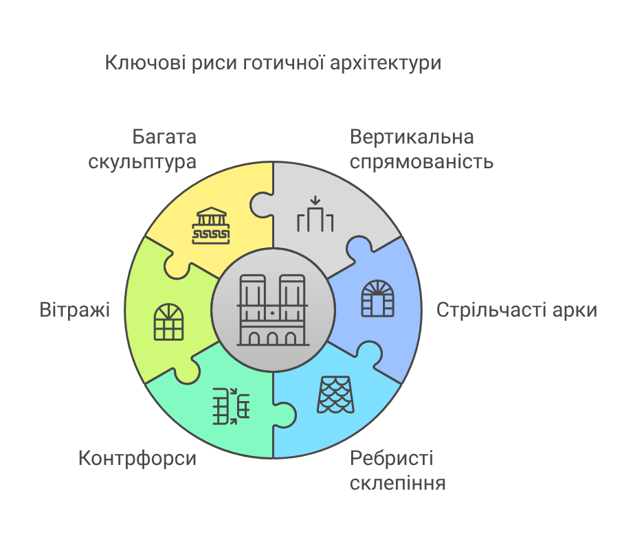 Готическият стил в архитектурата_ ключови черти - visual selection