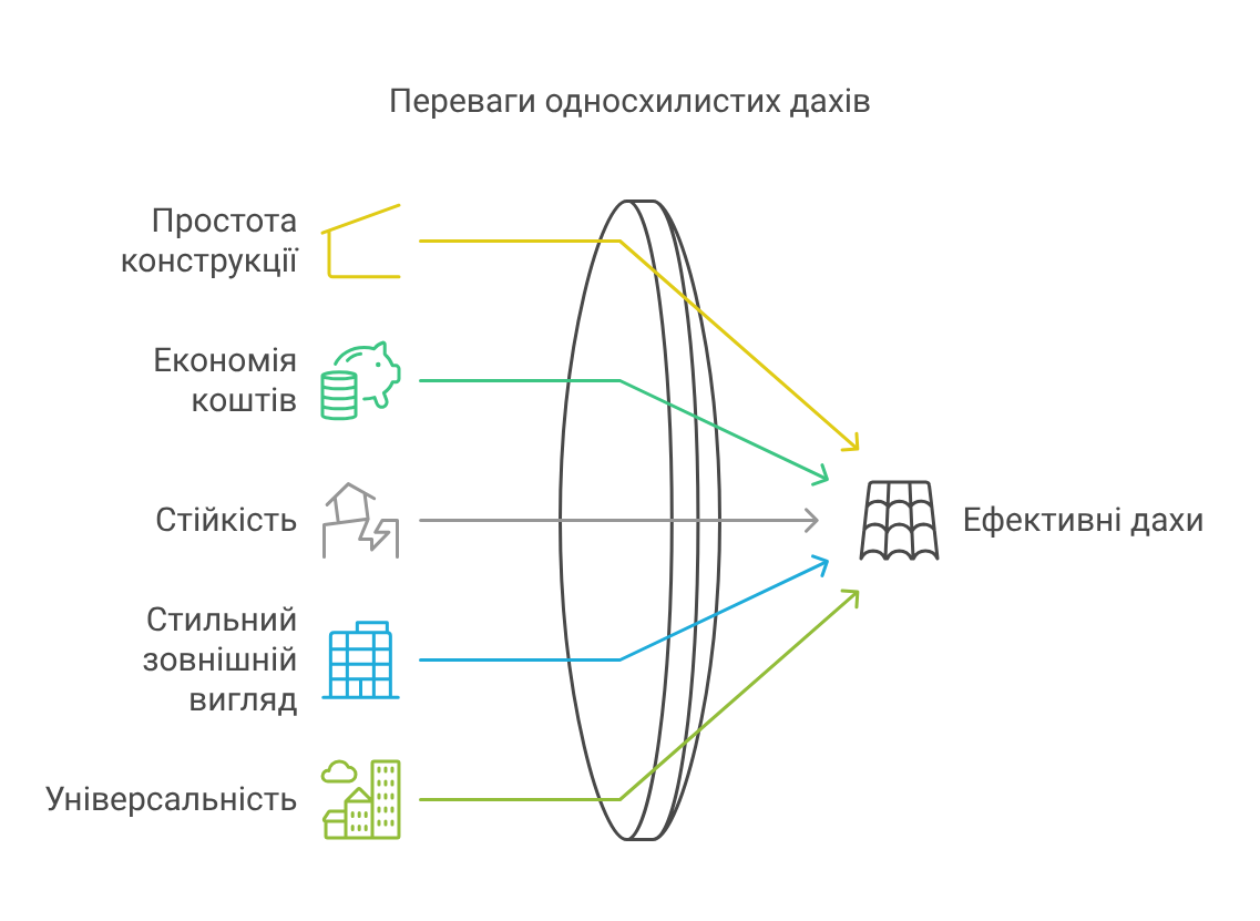 Односкатні дахи