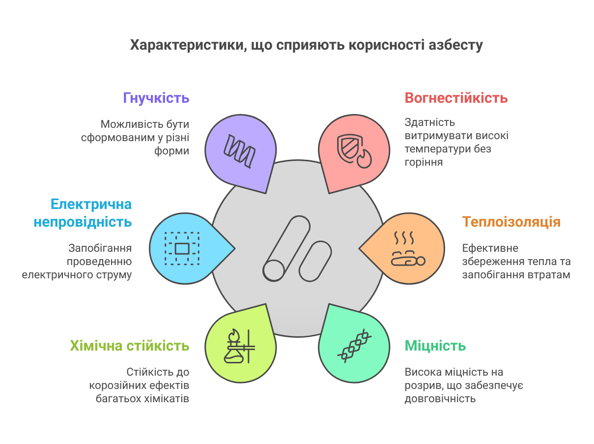 Main characteristics of asbestos - visual selection