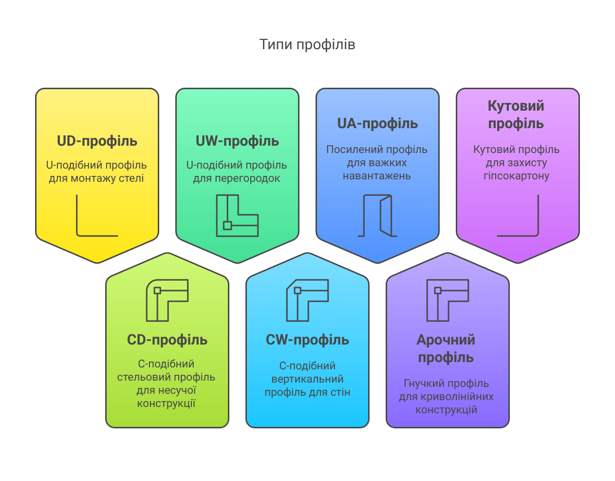 Profile for drywall: types and selection - visual selection