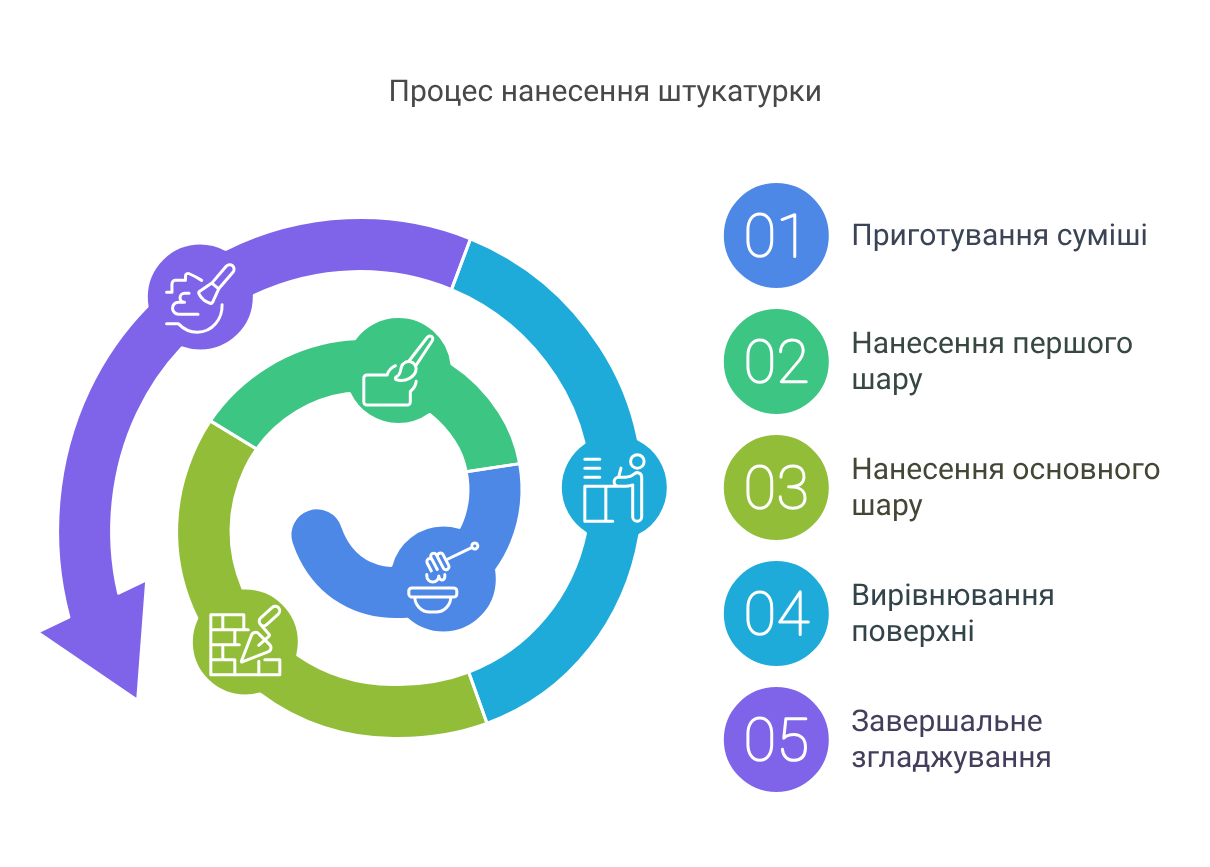 Техніка нанесення штукатурки - visual selection