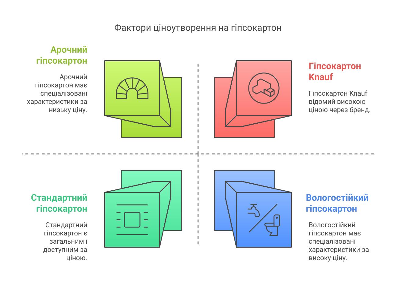 Ціна гіпсокартону_ від чого залежить і скільки коштує - visual selection