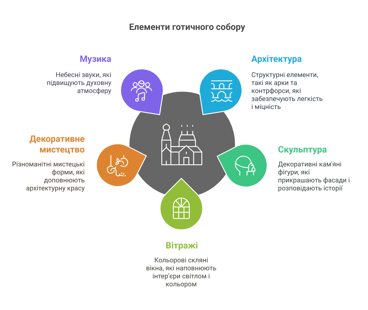 El templo gótico es una única 'sintesis de artes' - selección visual