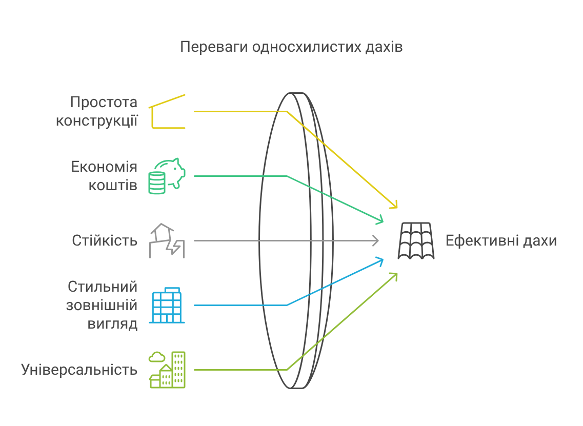 Single-pitched roofs