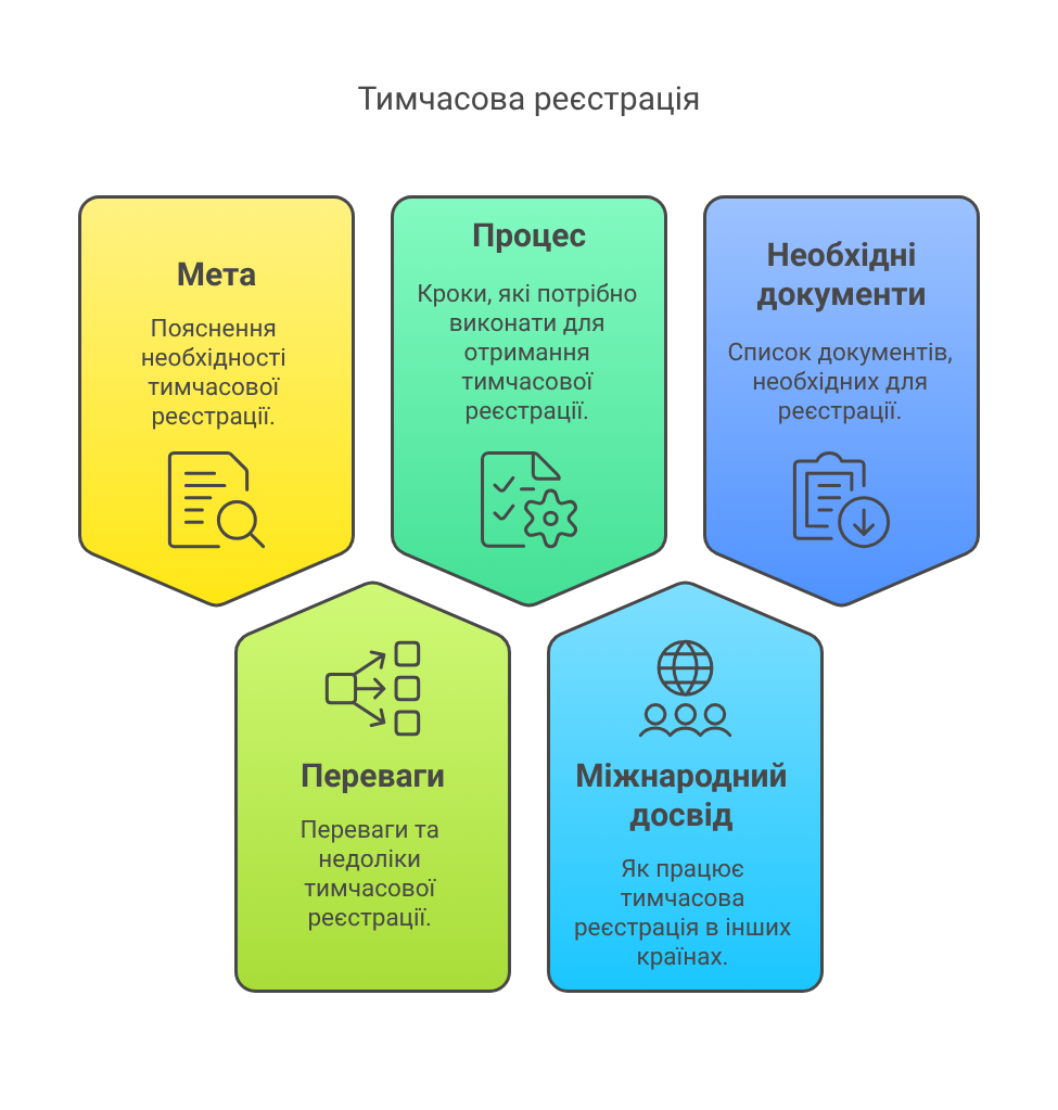 Тимчасова прописка